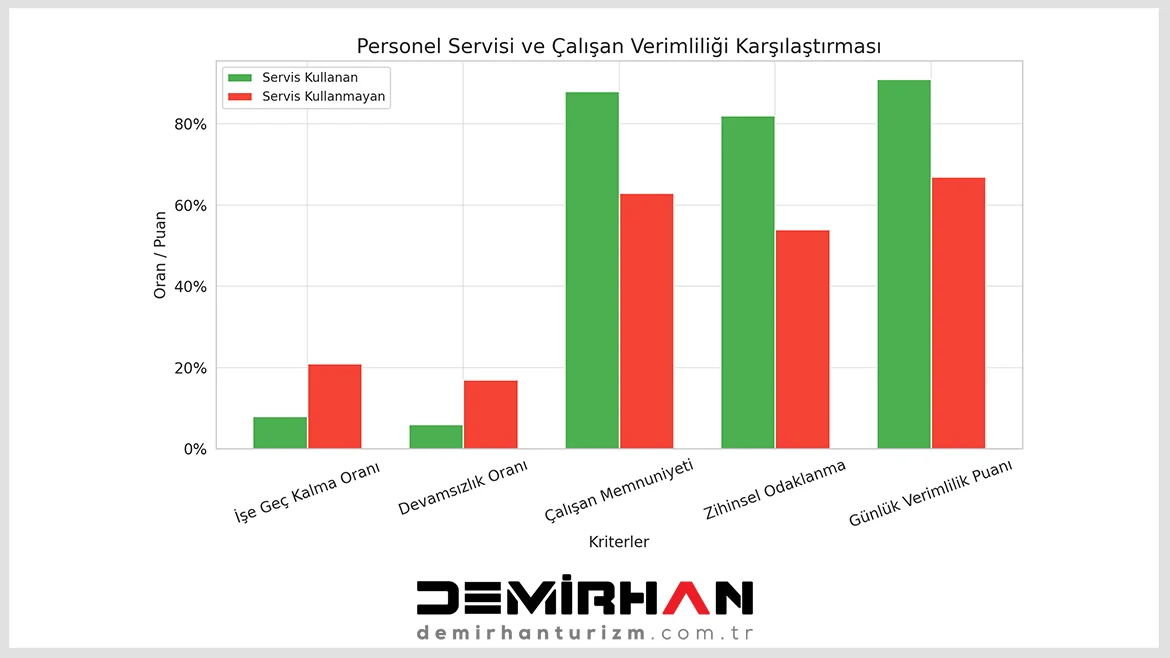Personel servisi kullanan ve kullanmayan şirketlerde çalışan verimliliği karşılaştırma grafiği