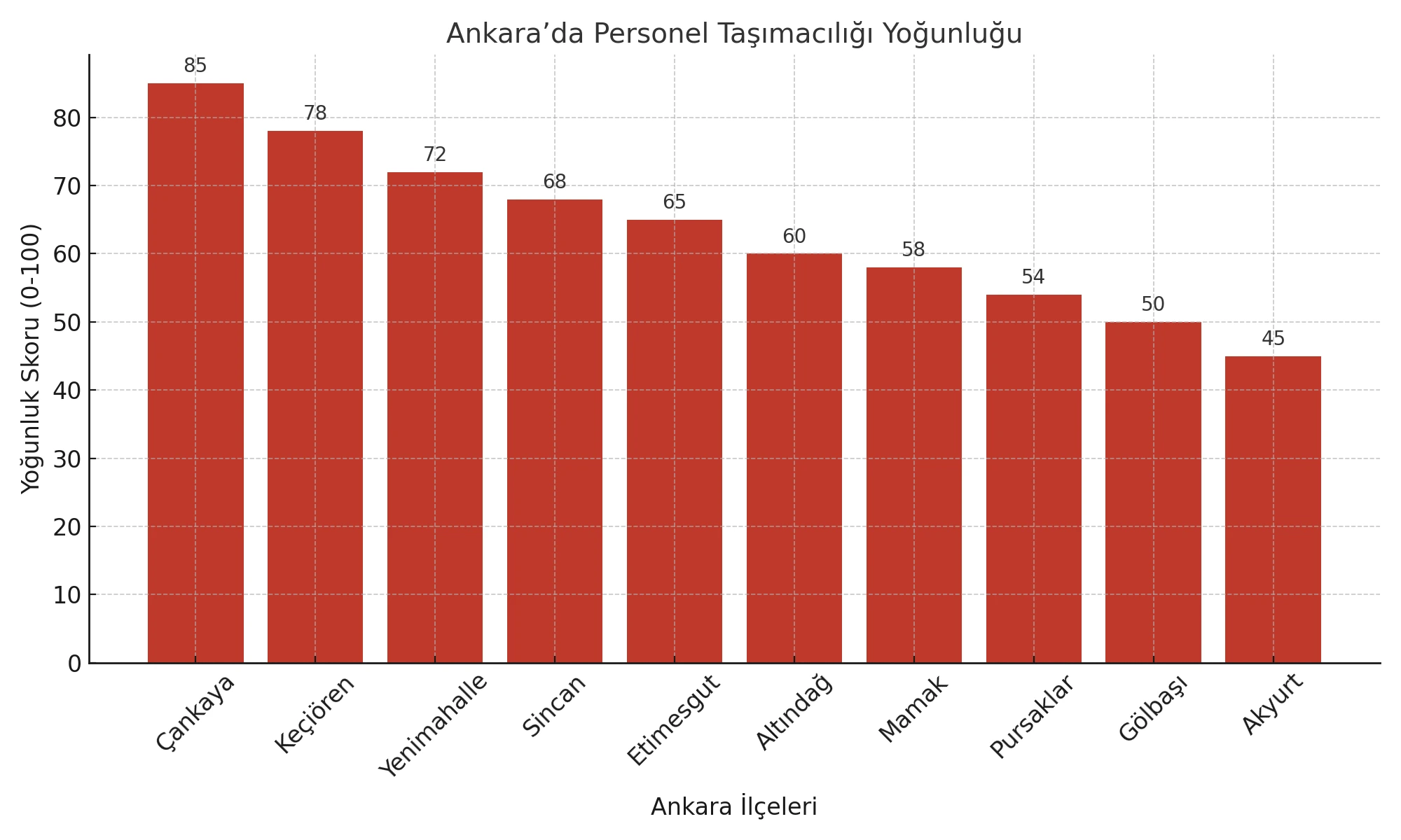 Ankara Personel Taşımacılığı | 5 Kalite Kriteri | Demirhan Turizm Ankara İlçeler Bazında Personel Taşımacılığı Yoğunluğu Grafiği